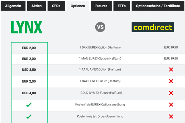 Gebühren für Optionshandel bei LYNX