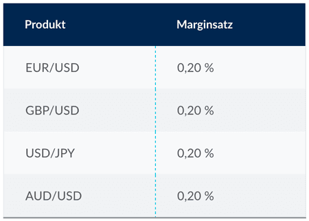 Margin Forex CMC Markets