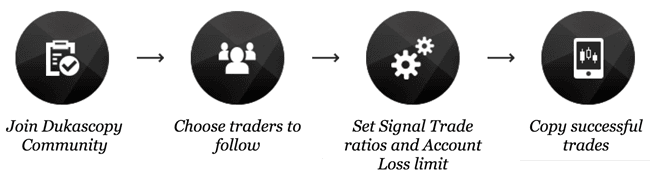 Social Trading bei Dukascopy