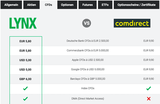 Spreads CFD Handel LYNX