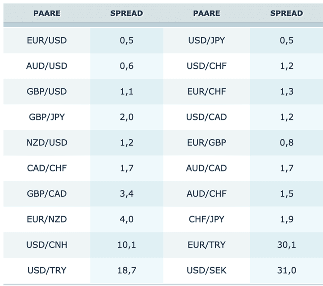 Durchschnittliche Forex Spreads bei FXCM