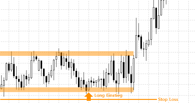 Stop Loss setzen Beispiel