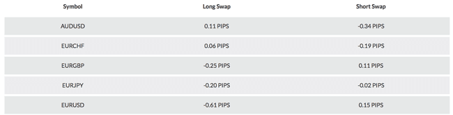 Swaps ActivTrades