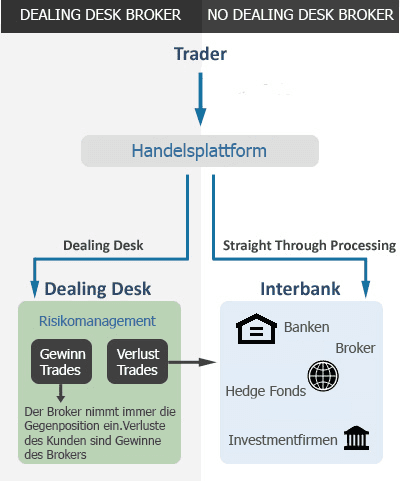 Unterschiede von ECN-STP Brokern und Market Makern