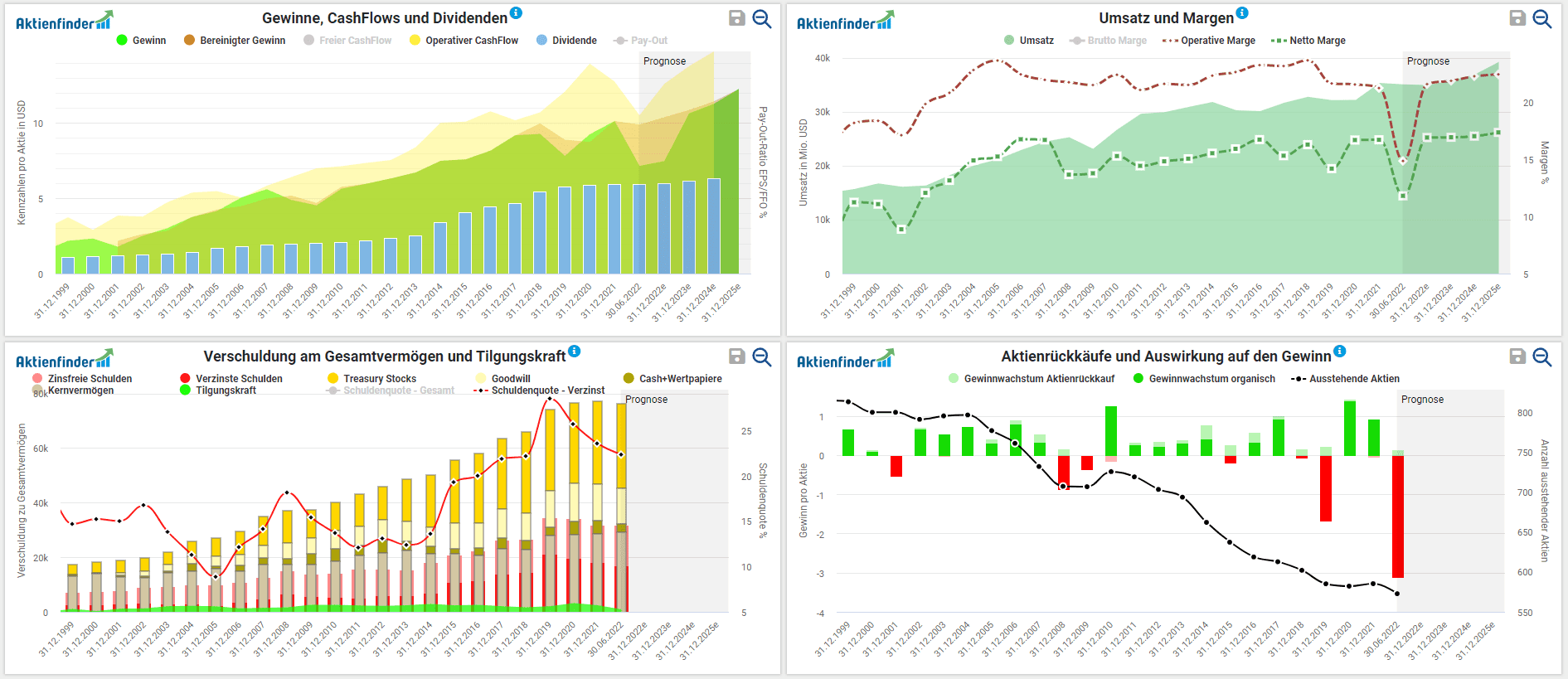 Aktienfinder Chart Analyse Software