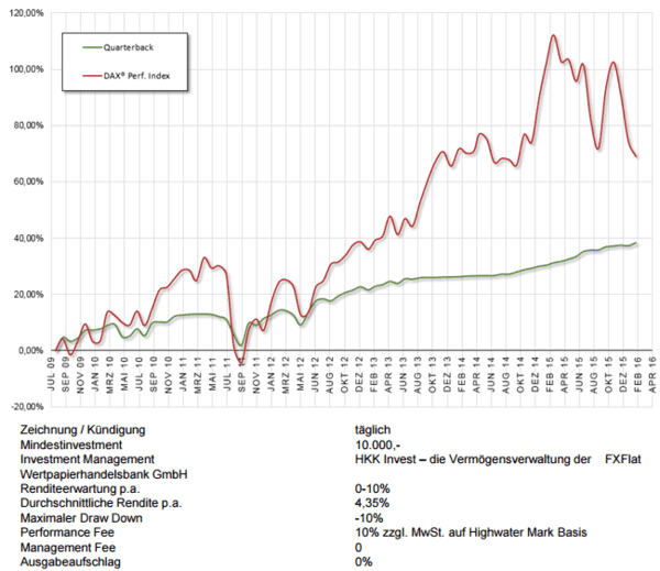 Performance und Gebühren von Managed Accounts bei FXFlat