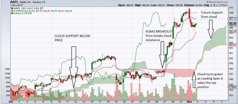 Ichimoku Cloud Short Trading Setup