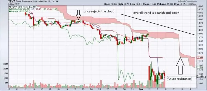 Ichimoku Cloud Short Trading Setup