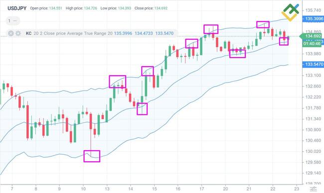 Keltner-Kanal Chart Analyse Indikator