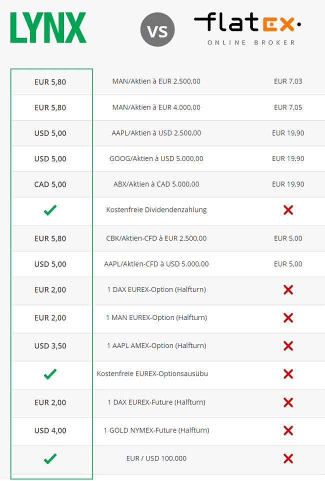 Spreads bei Lynx Broker