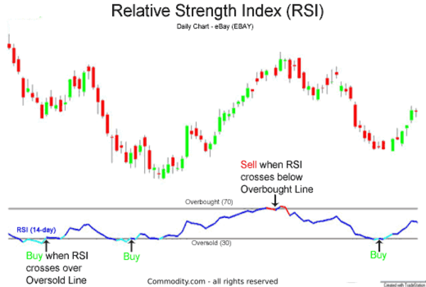 Relative Stärke Index (RSI)