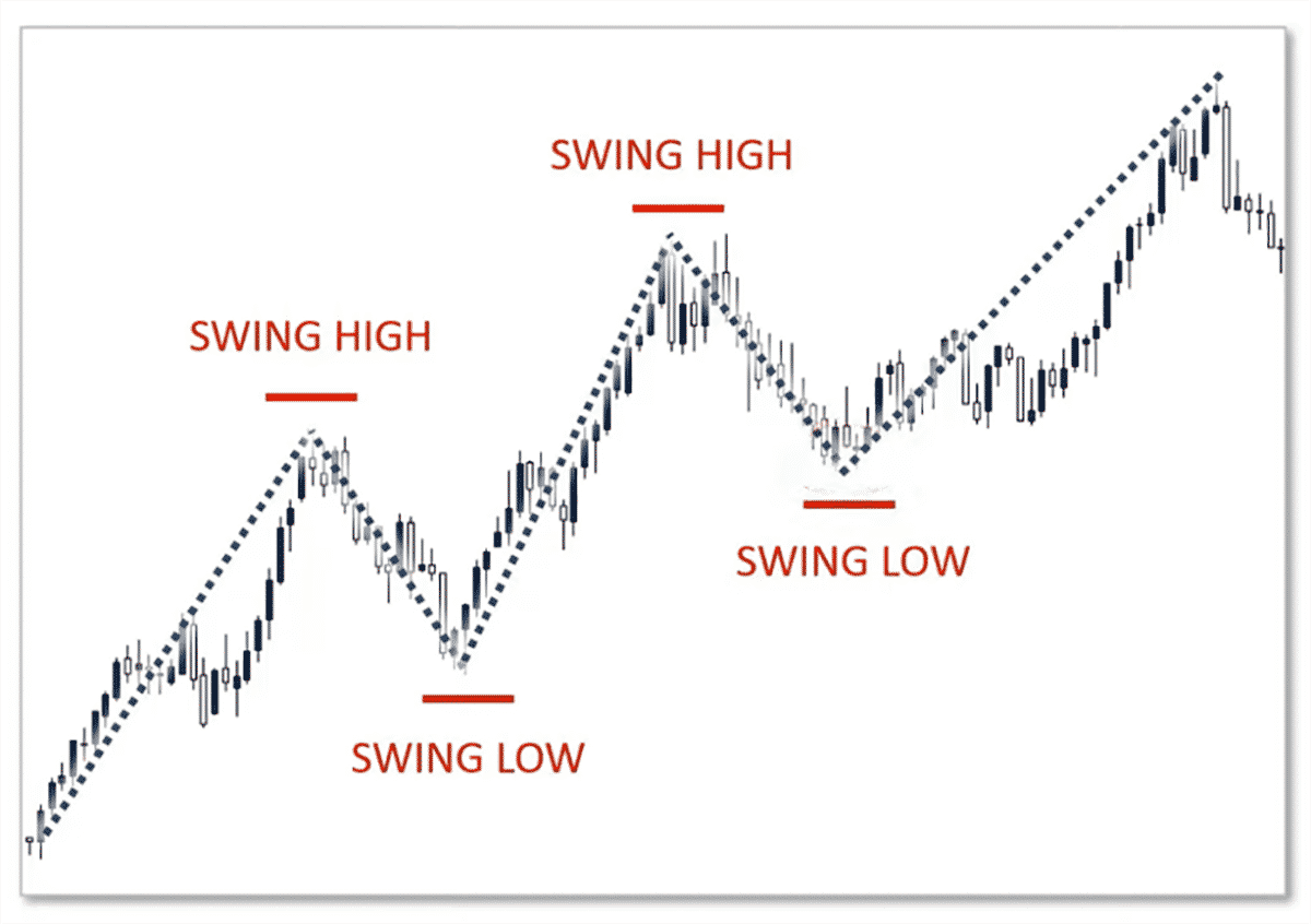 Swing Trading erklärt