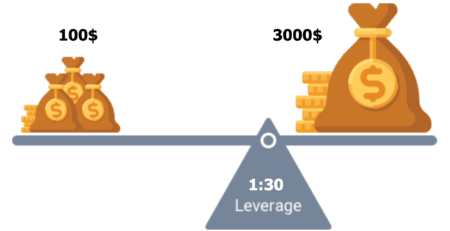 Wie funktioniert der maximale Hebel bei Trading 212?