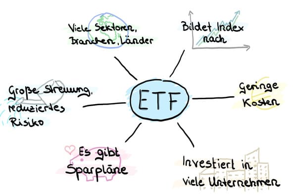 Was sind ETFs