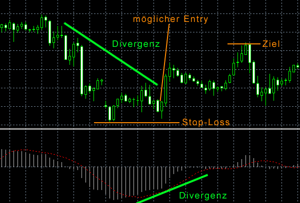 MACD CFD Trading Strategie
