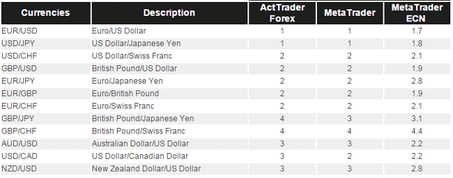 Spreads bei GCITrading