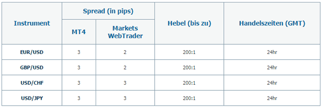 Spreads bei Makets.com
