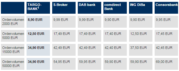 Targobank Gebührenvergleich mit SBroker - DAB Bank - Consorsbank und comdirect