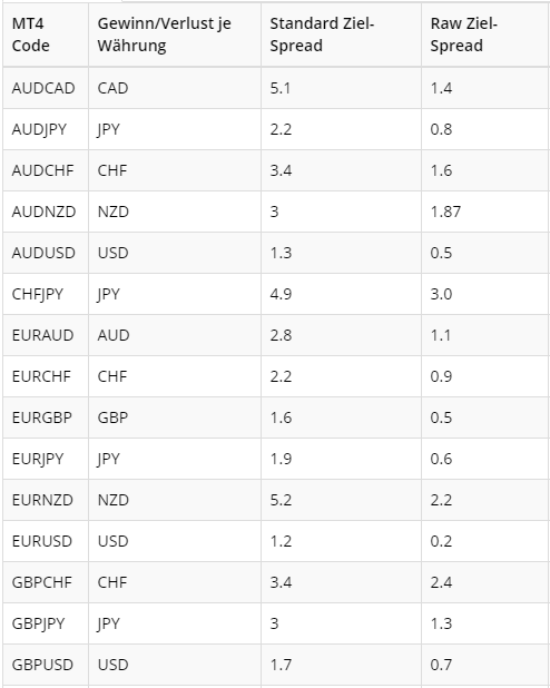 FX-Spreads bei ValuTrades