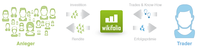 Funktionsweise wikifolio