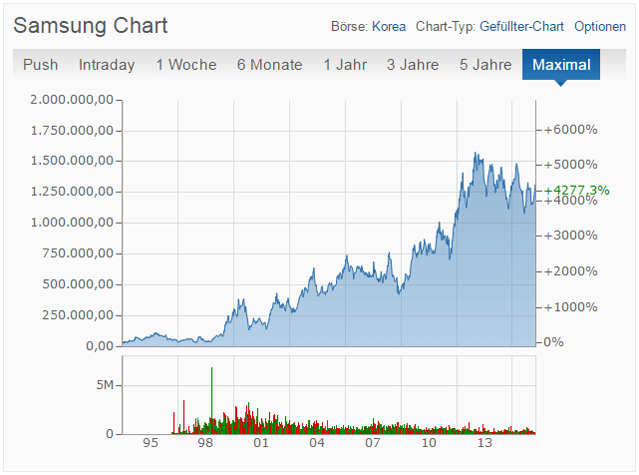 Samsung Aktie