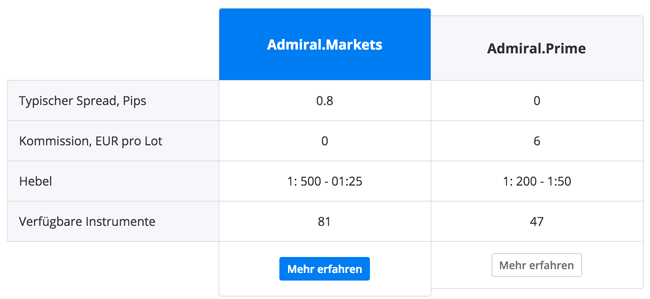 Admiral Markets Hebel