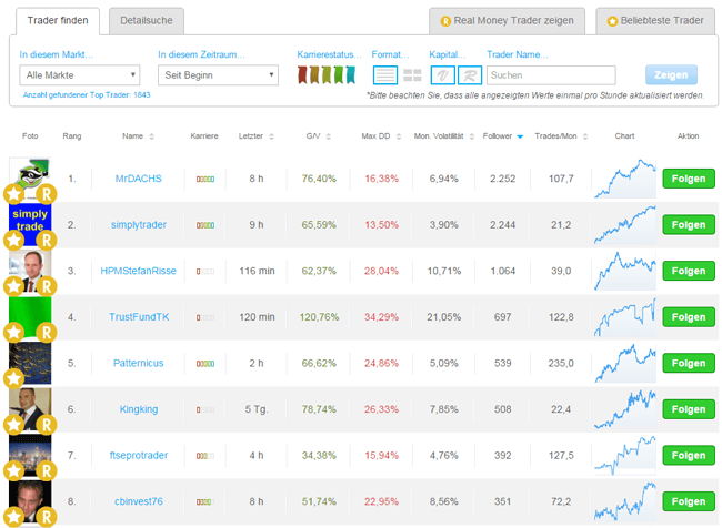 ayondo Top Trader finden