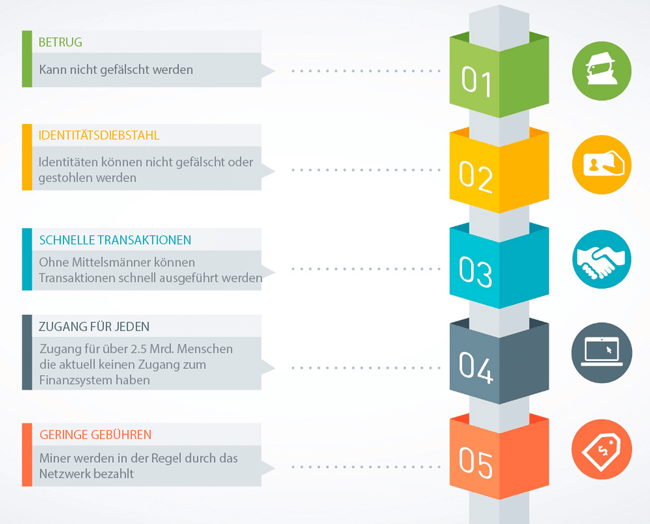 Vorteile von Bitcoin und Blockchain