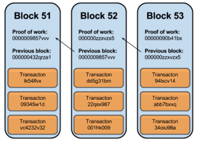 Blockchain Erklärung