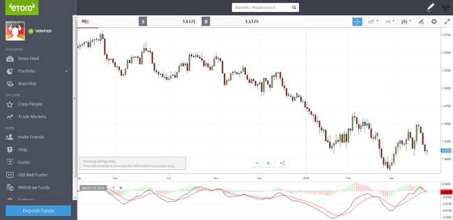 eToro Charts Trading