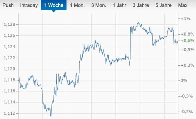 Gewinne Forex Trading EUR/USD
