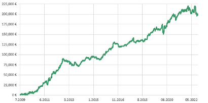 WH Selfinvest Investui