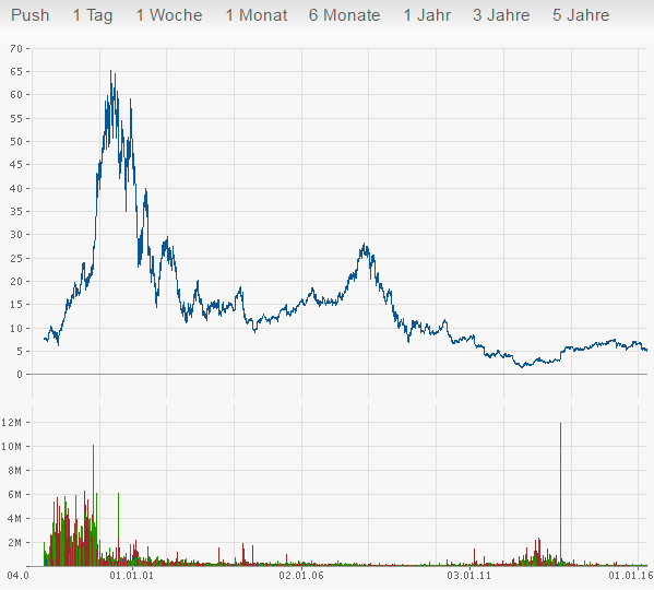 VG Metatrader 4: Wie lassen sich vertikale und horizontale Linien entfernen