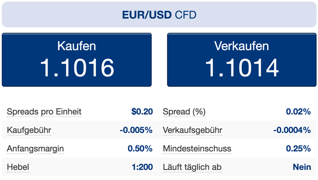 Plus500 Spread im EUR/USD