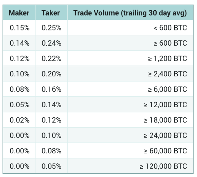 Poloniex Gebühren