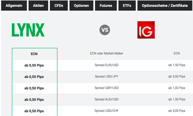 Spreads Forex Trading LYNX