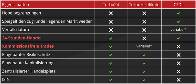 Vergleich von CFDs, Optionen und Turbo24